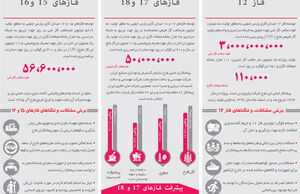 سه فاز پارس‌جنوبی