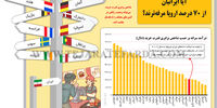 آیا ایرانیان از 70 درصد اروپا مرفه‌ترند؟