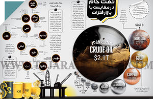 نفت خام در مقایسه با بازار فلزات