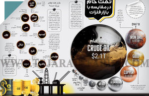 نفت خام در مقایسه با بازار فلزات