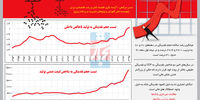 عبور از تولید