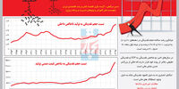 عبور از تولید