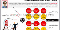 بسته سیاستی؛ سرمایه‌گذاری و سیاستگذاری