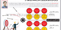 بسته سیاستی؛ سرمایه‌گذاری و سیاستگذاری