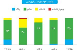 بهار پاک در تهران