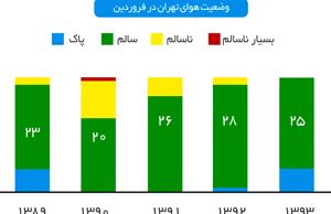 بهار پاک در تهران