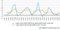 رفتار مسکن در مدار ارزی

