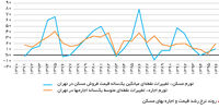 رفتار مسکن در مدار ارزی

