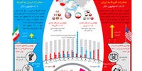تجارت نزدیک از نوع سوم