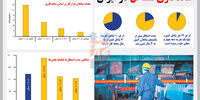 ماندگاری مشاغل در ایران