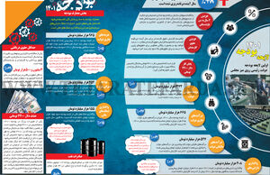 لایحه بودجه 1401