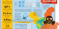 قانون هوای پاک