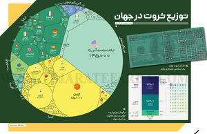 توزیع ثروت در جهان
