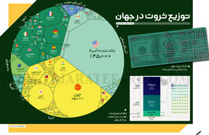 توزیع ثروت در جهان