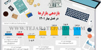 بازدهی بازارها