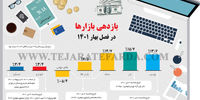 بازدهی بازارها