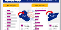 آمار صادرات کالا ازایران به دو کشور سوریه و عراق