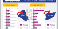 آمار صادرات کالا ازایران به دو کشور سوریه و عراق