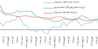 نوسان قیمت‌ها
