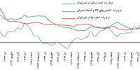 نوسان قیمت‌ها