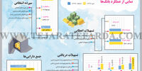 نمایی از عملکرد بانک‌ها