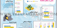 نمایی از عملکرد بانک‌ها