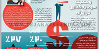 وضعیت سرمایه گذاری در ایران
