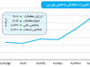 افت ریسک سیستماتیک بورس