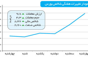 افت ریسک سیستماتیک بورس
