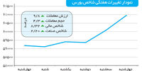 افت ریسک سیستماتیک بورس