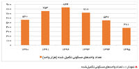 بحران تولید
