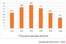 بحران تولید