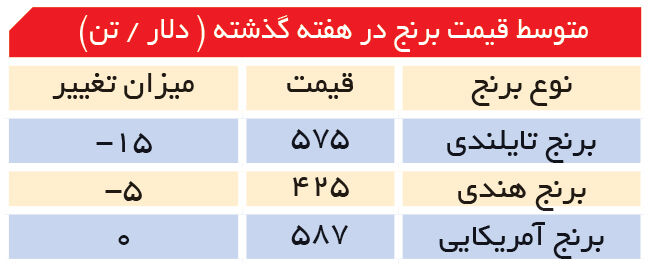 کمبود انبارهای ذخیره برنج در تایلند و آمریکا