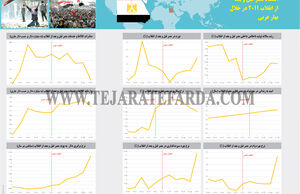 اقتصاد مصر قبل و بعد از انقلاب 2011 در خلال بهار عربی