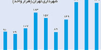 رابطه ساخت و ساز و طرح تفصیلی