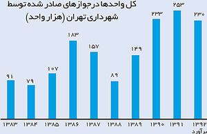 رابطه ساخت و ساز و طرح تفصیلی