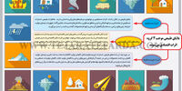 اثرات اقتصادی بلایای طبیعی
