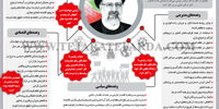 وعده‌های انتخاباتی ابراهیم رئیسی