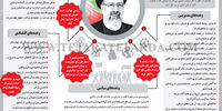 وعده‌های انتخاباتی ابراهیم رئیسی