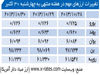 بازگشت روزهای خوب دلار