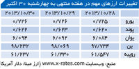 بازگشت روزهای خوب دلار
