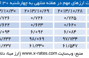 بازگشت روزهای خوب دلار