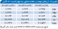 بازگشت روزهای خوب دلار