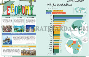 کشورهایی با سریع‌ترین رشد اقتصادی در  سال 2024