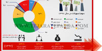 سهم تسهیلات در سال 1397