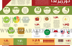 دور ریز غذا