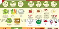 دور ریز غذا