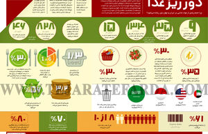 دور ریز غذا