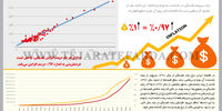 همزیستی نقدینگی با تورم
