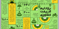پارادایم شیفت کشاورزی